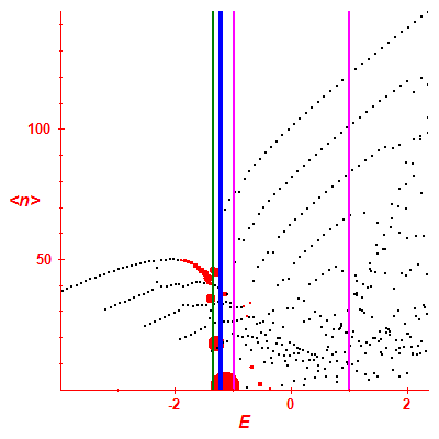 Peres lattice <N>
